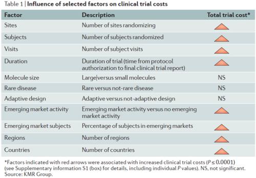 藥物臨床試驗的成本在多少？Ⅲ期臨床要花多少錢？(圖4)