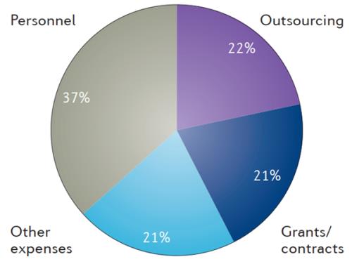 藥物臨床試驗的成本在多少？Ⅲ期臨床要花多少錢？(圖2)