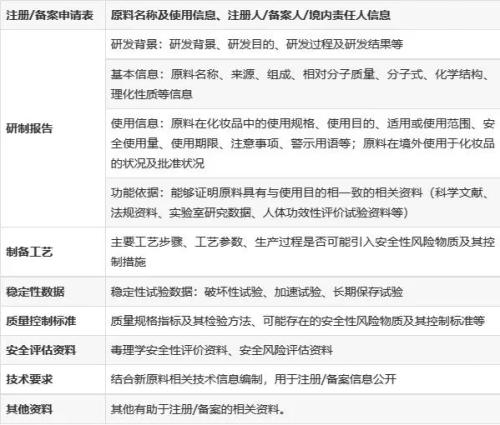 化妝品新原料注冊備案怎么做？分享申報材料及注冊流程(圖3)
