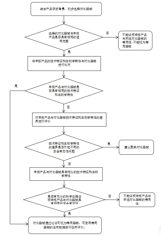 醫(yī)療器械臨床評價等同性論證技術指導原則（2021年第73號）(圖1)