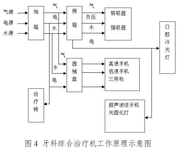 牙科綜合治療機注冊技術(shù)審查指導原則（2016年修訂版）（2016年第22號）(圖4)