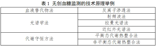 無(wú)創(chuàng)血糖監(jiān)測(cè)產(chǎn)品注冊(cè)審查指導(dǎo)原則（2023年第42號(hào)）(圖1)