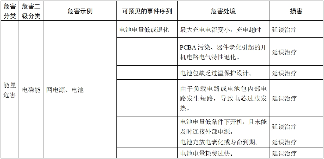 體外除顫產(chǎn)品注冊技術(shù)審查指導(dǎo)原則（2017年第6號）(圖9)
