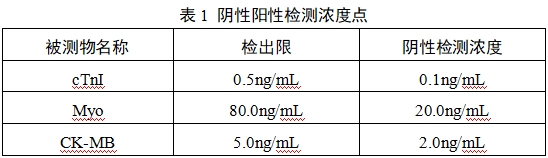 心肌肌鈣蛋白I/肌紅蛋白/肌酸激酶同工酶MB檢測試劑（膠體金免疫層析法）注冊技術(shù)審查指導(dǎo)原則（2017年第213號(hào)）(圖1)