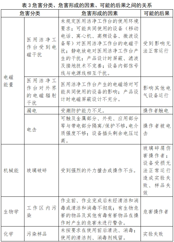 醫(yī)用潔凈工作臺注冊技術(shù)審查指導原則（2018年第25號）(圖7)