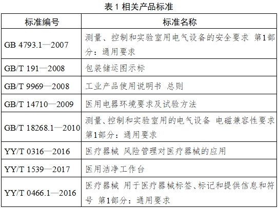 醫(yī)用潔凈工作臺注冊技術(shù)審查指導原則（2018年第25號）(圖5)