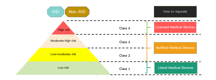 醫(yī)療器械泰國Thai FDA注冊(cè)及其審批途徑(圖1)