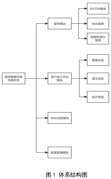 醫(yī)學圖像存儲與傳輸軟件（PACS）注冊審查指導原則（2024年修訂版）（2024年第19號）(圖1)