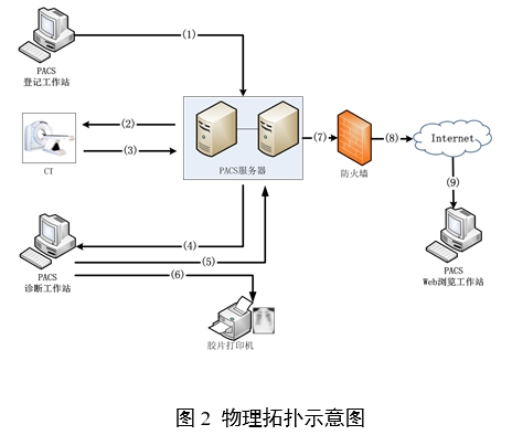醫(yī)學圖像存儲與傳輸軟件（PACS）注冊審查指導原則（2024年修訂版）（2024年第19號）(圖2)