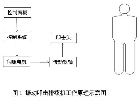 振動叩擊排痰機(jī)注冊審查指導(dǎo)原則（2024年修訂版）（2024年第19號）(圖1)