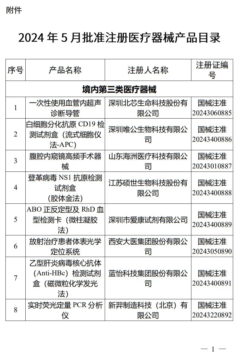 5月，國家藥監(jiān)局批準(zhǔn)注冊(cè)265個(gè)醫(yī)療器械產(chǎn)品(圖2)