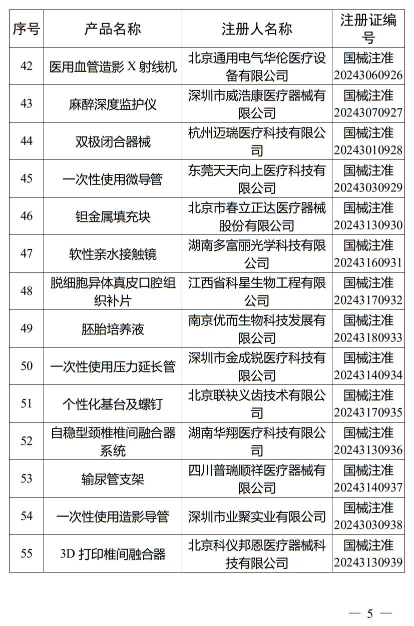 5月，國家藥監(jiān)局批準(zhǔn)注冊(cè)265個(gè)醫(yī)療器械產(chǎn)品(圖6)
