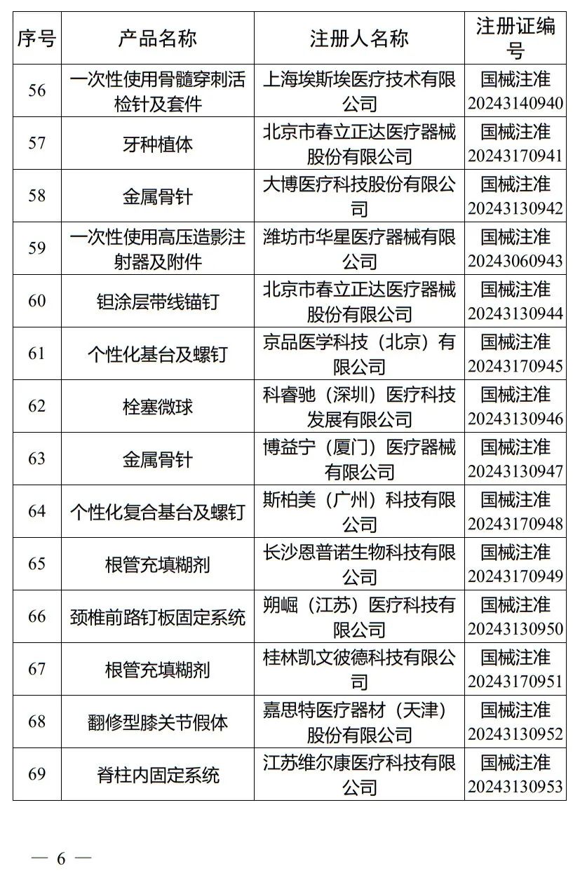5月，國家藥監(jiān)局批準(zhǔn)注冊(cè)265個(gè)醫(yī)療器械產(chǎn)品(圖7)