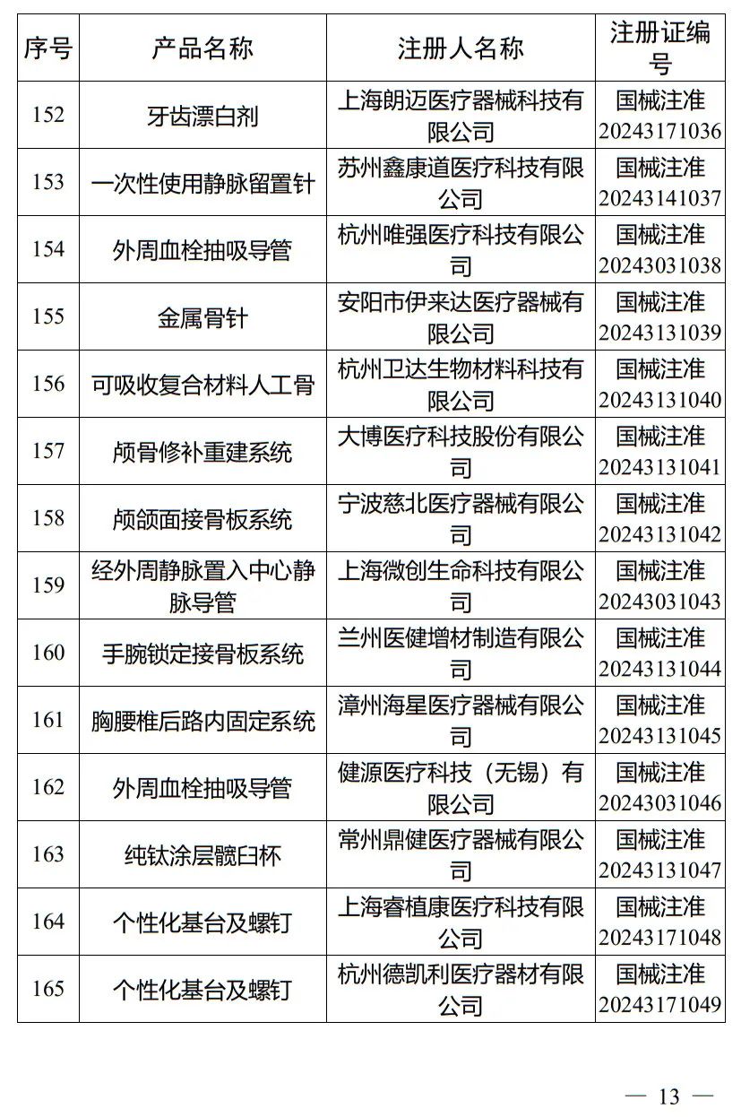 5月，國家藥監(jiān)局批準(zhǔn)注冊(cè)265個(gè)醫(yī)療器械產(chǎn)品(圖14)