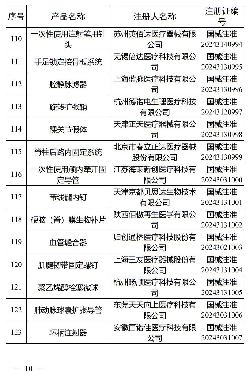 5月，國家藥監(jiān)局批準(zhǔn)注冊(cè)265個(gè)醫(yī)療器械產(chǎn)品(圖11)