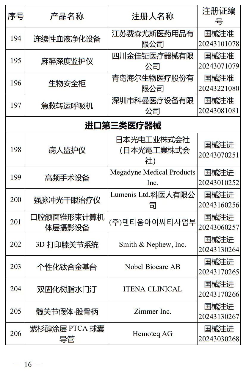 5月，國家藥監(jiān)局批準(zhǔn)注冊(cè)265個(gè)醫(yī)療器械產(chǎn)品(圖17)