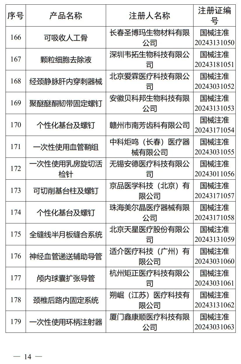 5月，國家藥監(jiān)局批準(zhǔn)注冊(cè)265個(gè)醫(yī)療器械產(chǎn)品(圖15)