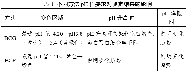 白蛋白測定試劑（盒）注冊審查指導原則（2024年修訂版）（2024年第21號）(圖1)