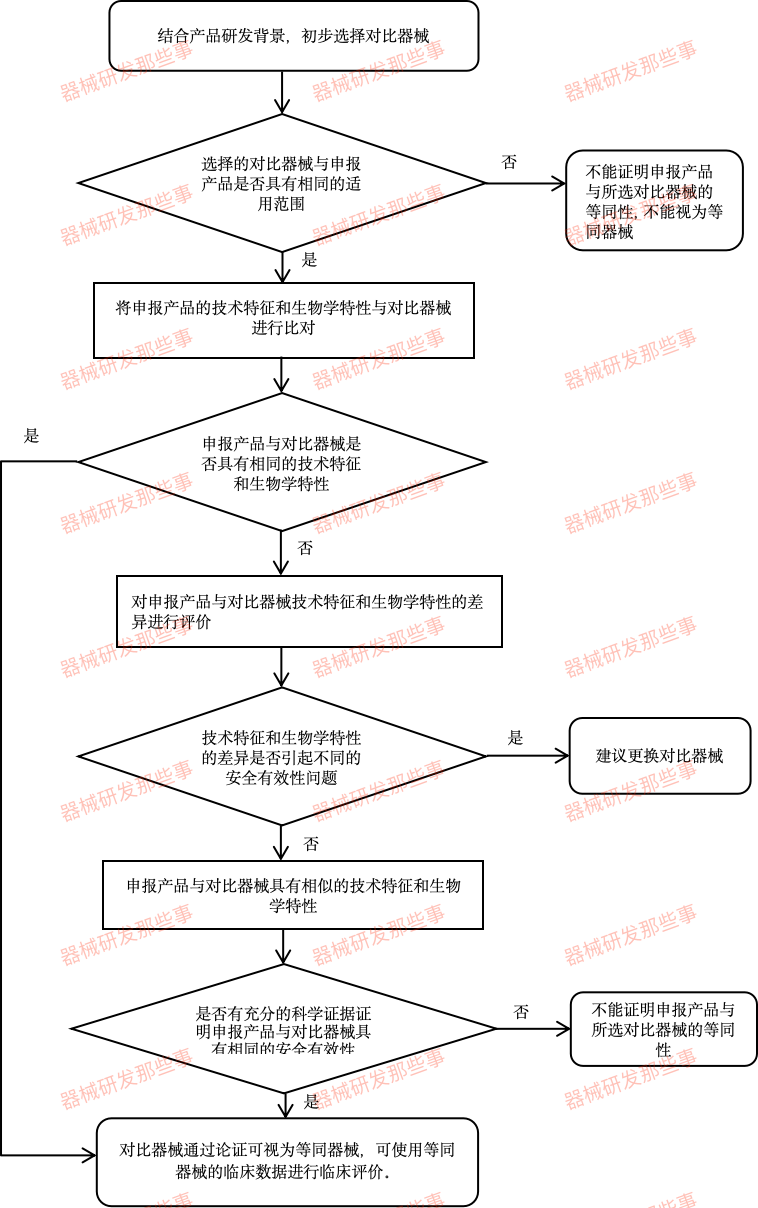 「詳細(xì)步驟」如何進(jìn)行醫(yī)療器械的同品種對比？(圖1)