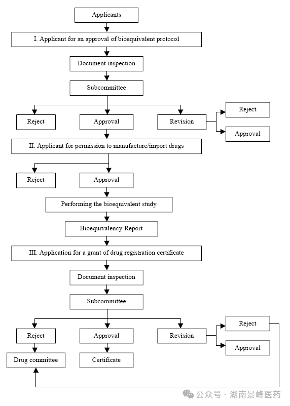東南亞各國藥品注冊(cè)流程及申報(bào)資料要求(圖10)