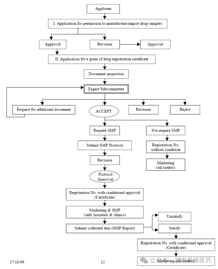 東南亞各國藥品注冊(cè)流程及申報(bào)資料要求(圖9)