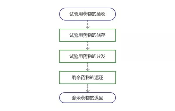 臨床研究機構(gòu)中心藥房管理SOP(圖1)