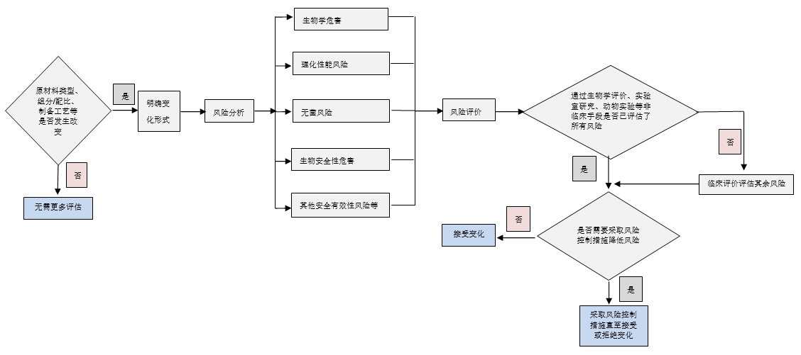 無(wú)源醫(yī)療器械產(chǎn)品原材料變化評(píng)價(jià)指南（2020年第33號(hào)）(圖1)