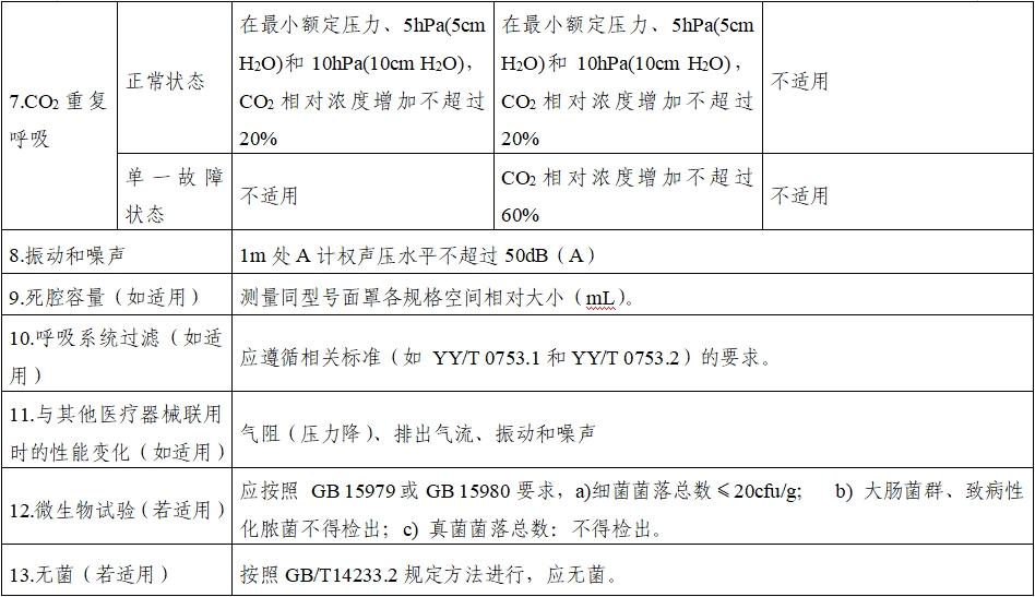 持續(xù)正壓通氣用面罩、口罩、鼻罩注冊(cè)審查指導(dǎo)原則（2022年第41號(hào)）(圖10)