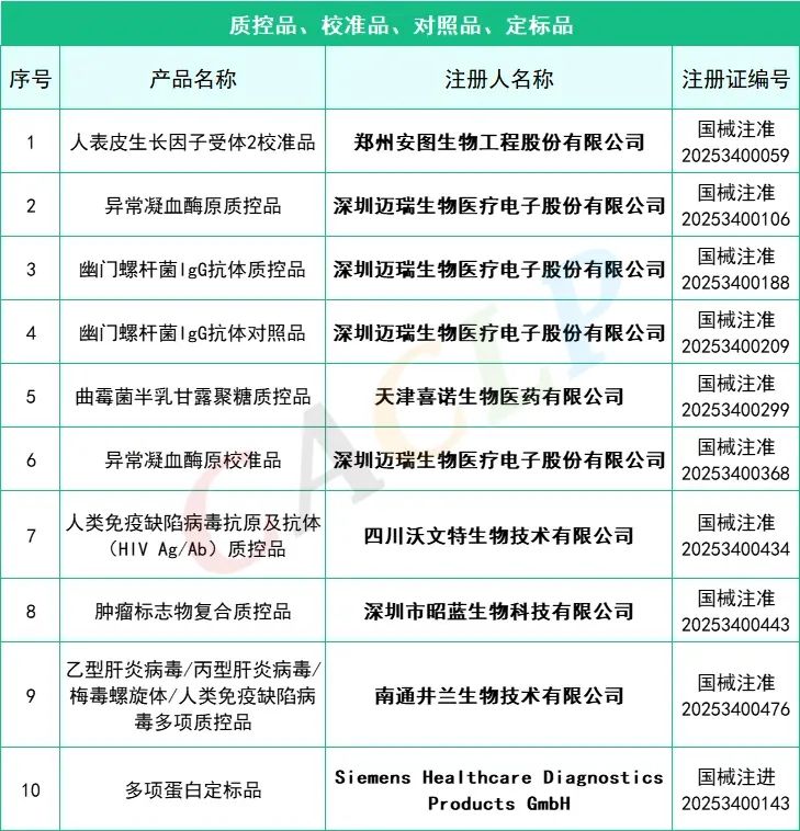 2025年一季度共145款I(lǐng)VD產(chǎn)品獲批上市(圖5)