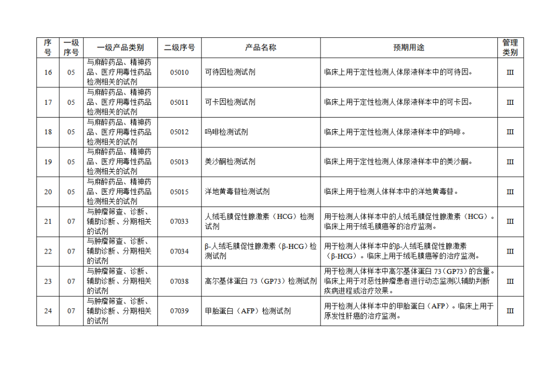 免于進行臨床試驗體外診斷試劑目錄（2025年）（2025年第23號）(圖4)