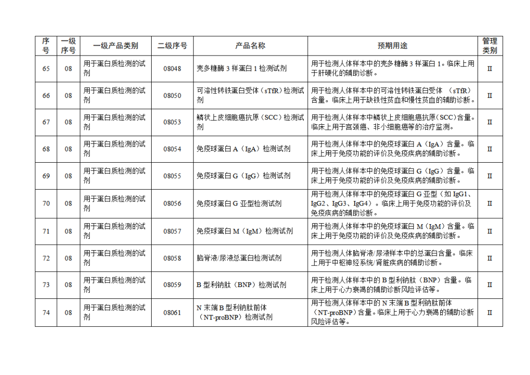 免于進行臨床試驗體外診斷試劑目錄（2025年）（2025年第23號）(圖9)