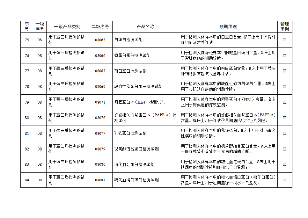 免于進行臨床試驗體外診斷試劑目錄（2025年）（2025年第23號）(圖10)