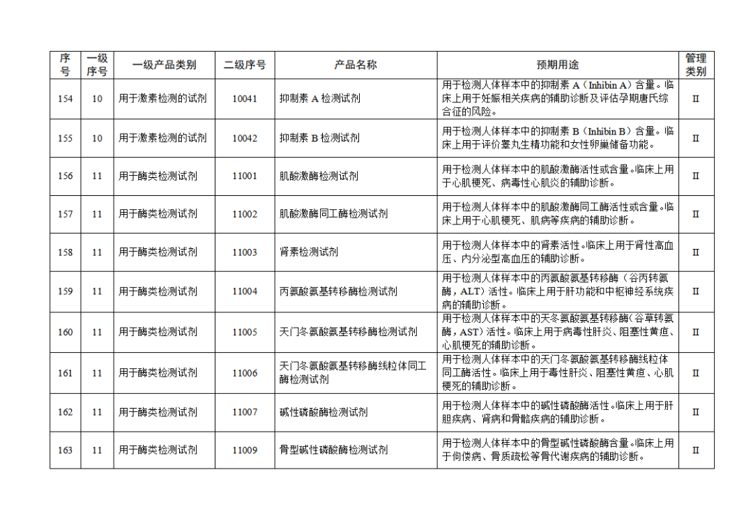 免于進行臨床試驗體外診斷試劑目錄（2025年）（2025年第23號）(圖18)