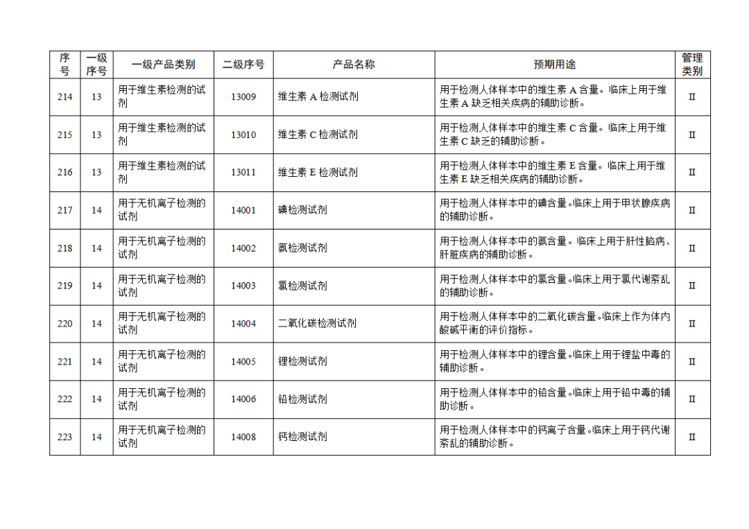 免于進行臨床試驗體外診斷試劑目錄（2025年）（2025年第23號）(圖24)