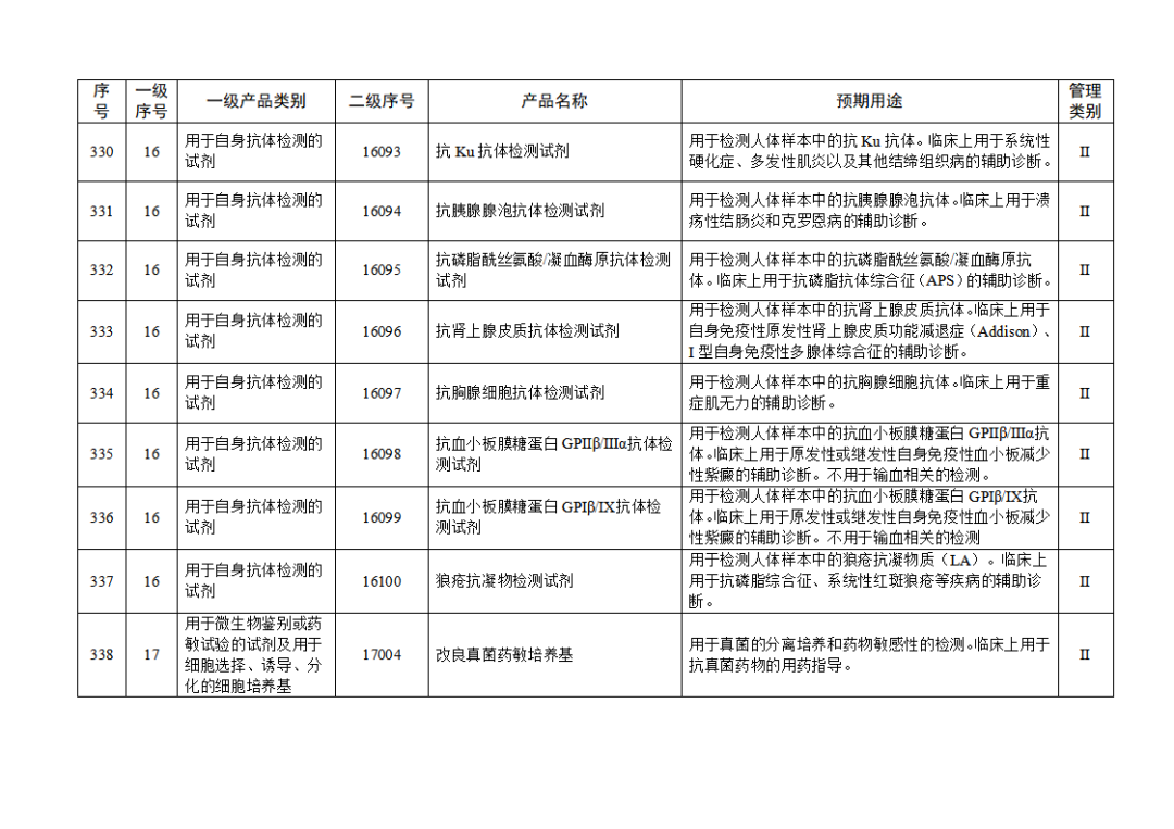 免于進行臨床試驗體外診斷試劑目錄（2025年）（2025年第23號）(圖36)