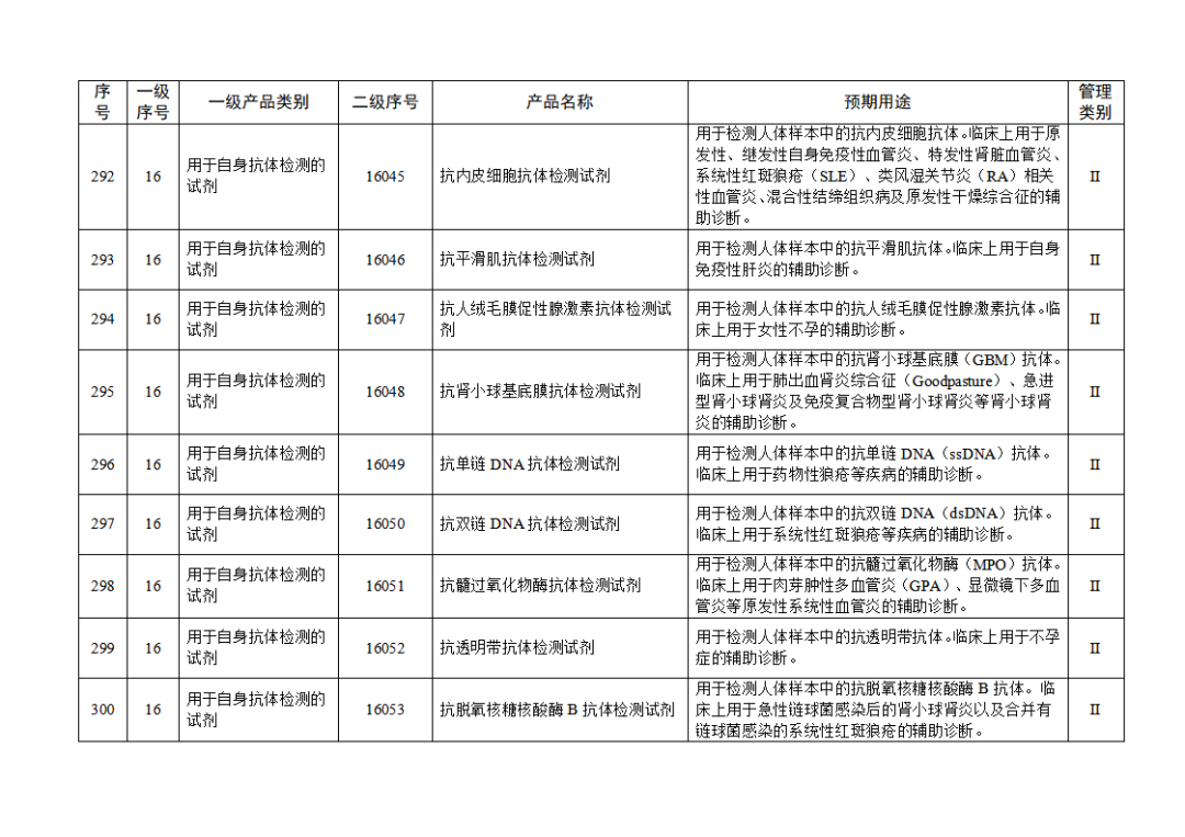 免于進行臨床試驗體外診斷試劑目錄（2025年）（2025年第23號）(圖32)