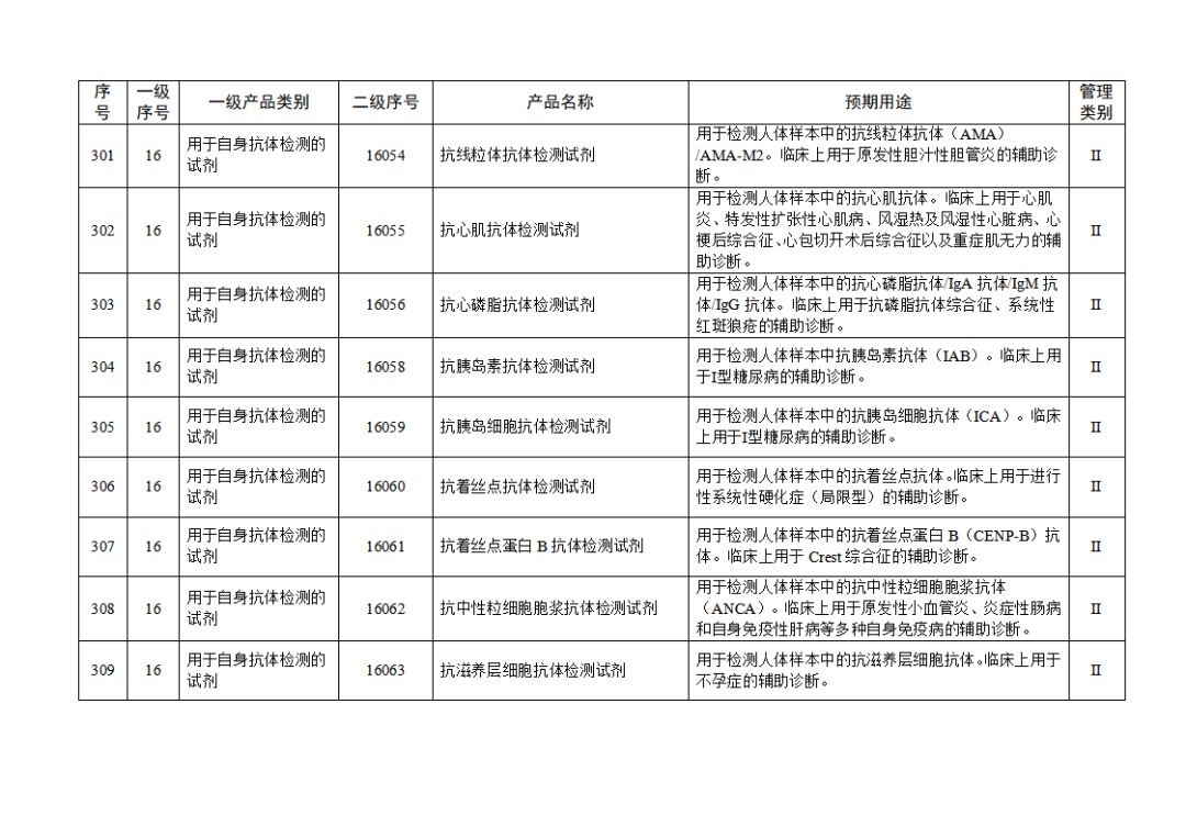 免于進行臨床試驗體外診斷試劑目錄（2025年）（2025年第23號）(圖33)