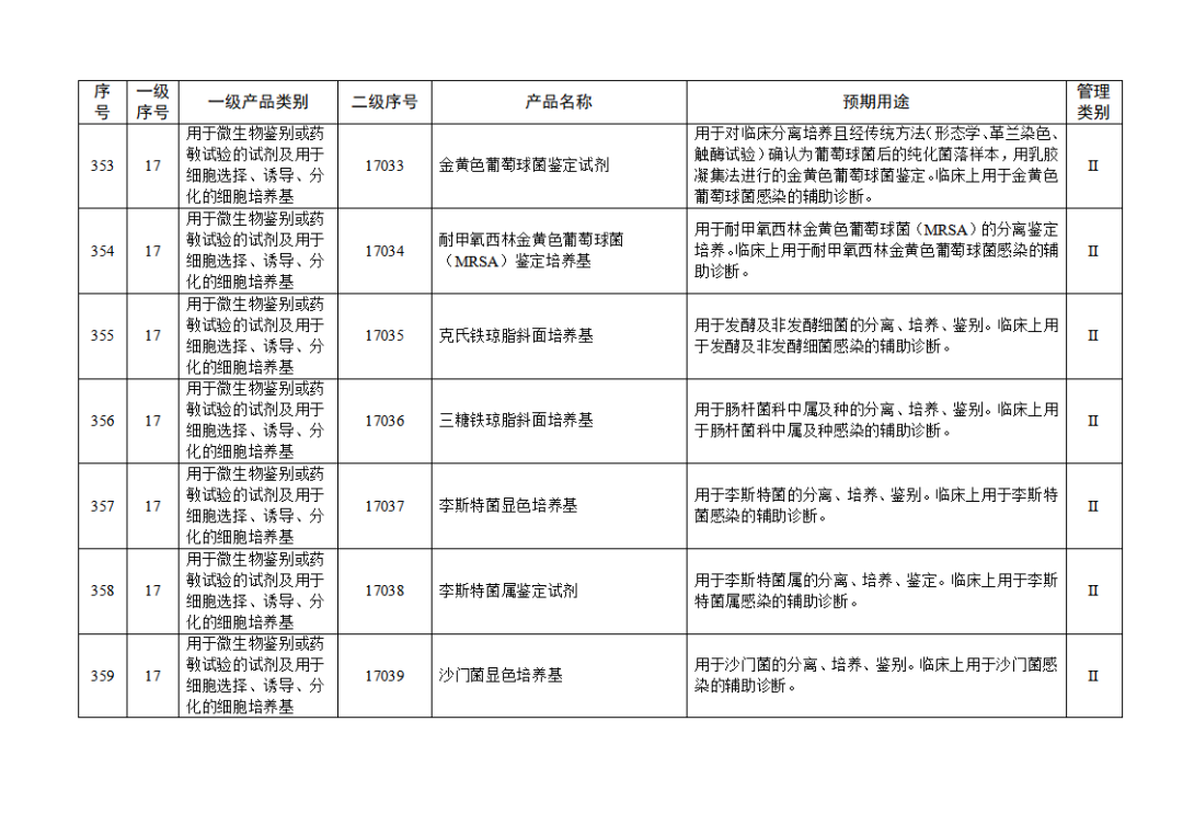 免于進行臨床試驗體外診斷試劑目錄（2025年）（2025年第23號）(圖39)