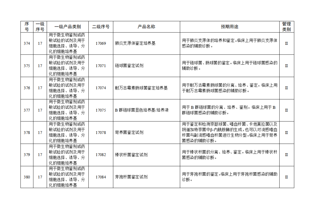 免于進行臨床試驗體外診斷試劑目錄（2025年）（2025年第23號）(圖42)