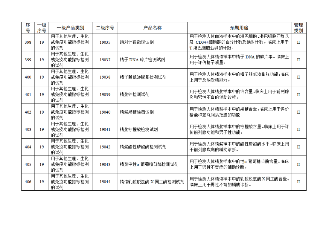 免于進行臨床試驗體外診斷試劑目錄（2025年）（2025年第23號）(圖45)