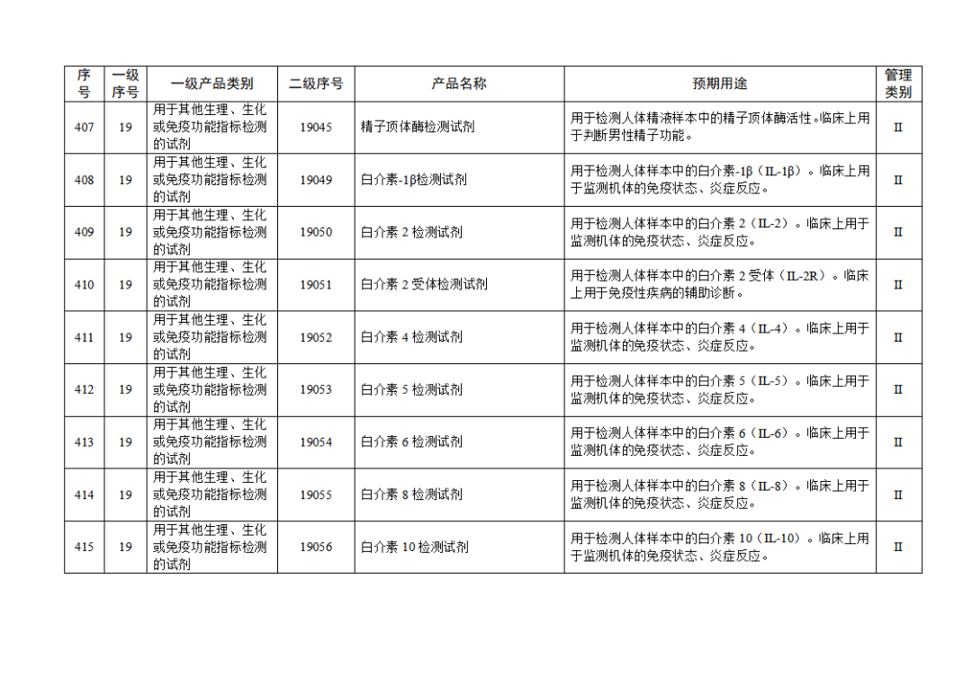 免于進行臨床試驗體外診斷試劑目錄（2025年）（2025年第23號）(圖46)