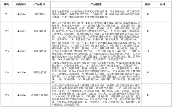 創(chuàng)面敷貼產(chǎn)品預(yù)期用途與《醫(yī)療器械分類目錄》一致，但是申報產(chǎn)品中含有高分子材料，是否可以豁免臨床評價？(圖2)