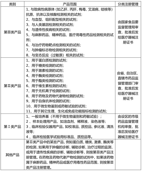 與腫瘤相關(guān)的試劑類別如何界定(圖3)