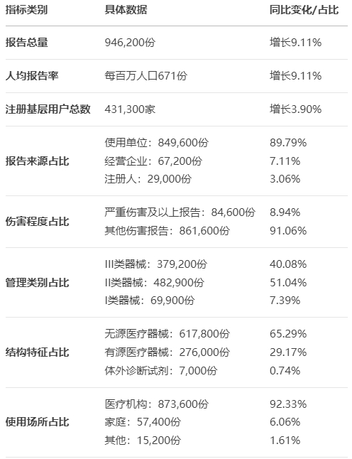 【亮點(diǎn)分析】24版國(guó)家醫(yī)療器械不良事件監(jiān)測(cè)年度報(bào)告發(fā)布(圖2)
