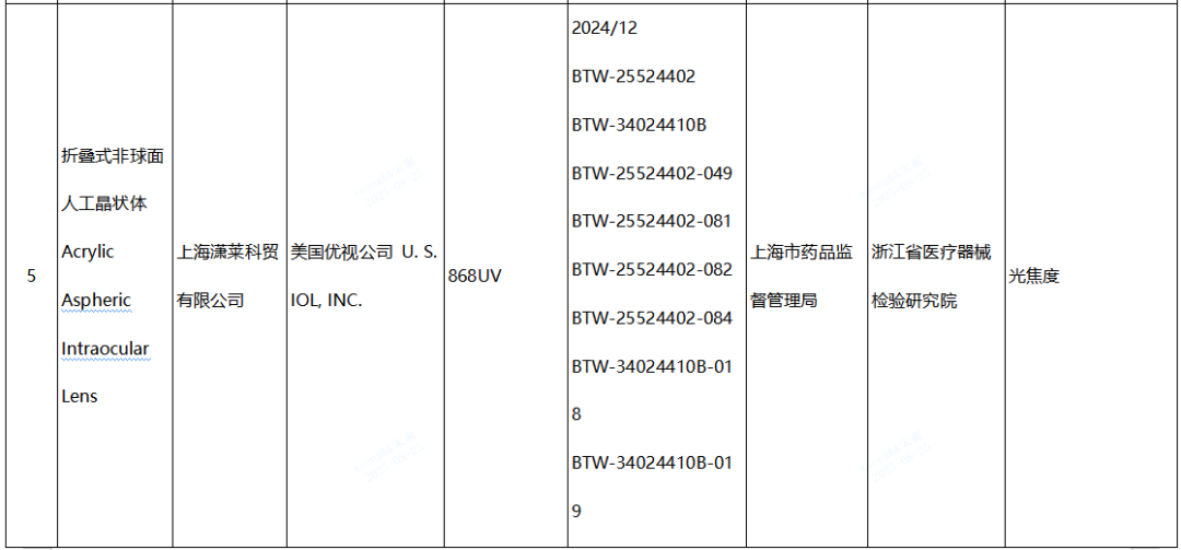 【NMPA】發(fā)布近期國家醫(yī)療器械監(jiān)督抽檢結果的通告，6批（臺）產品不符合標準規(guī)定(圖3)