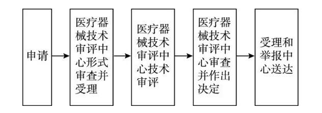 進(jìn)口二類(lèi)醫(yī)療器械注冊(cè)證（延續(xù)注冊(cè)）服務(wù)(圖1)