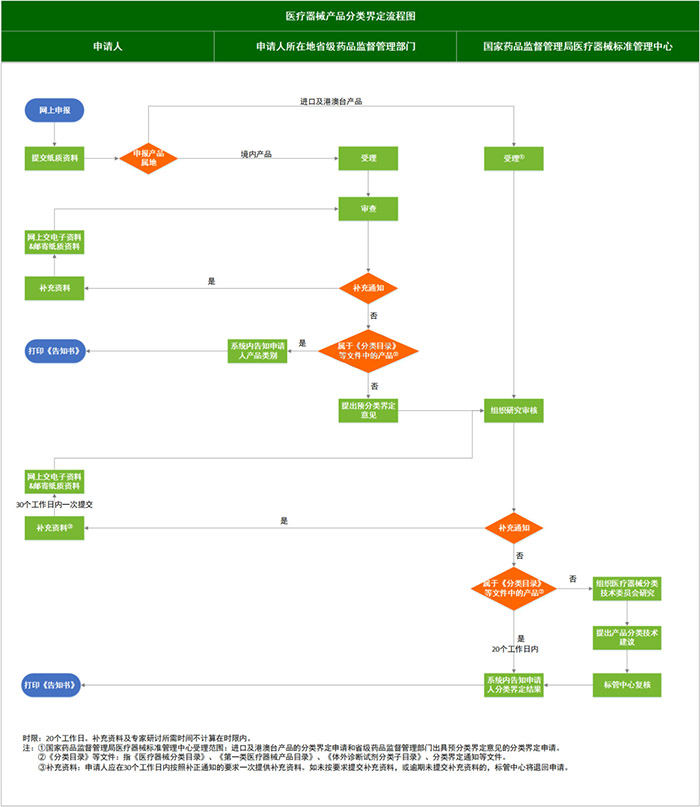 醫(yī)療器械分類界定怎么操作？附分類界定流程圖(圖1)