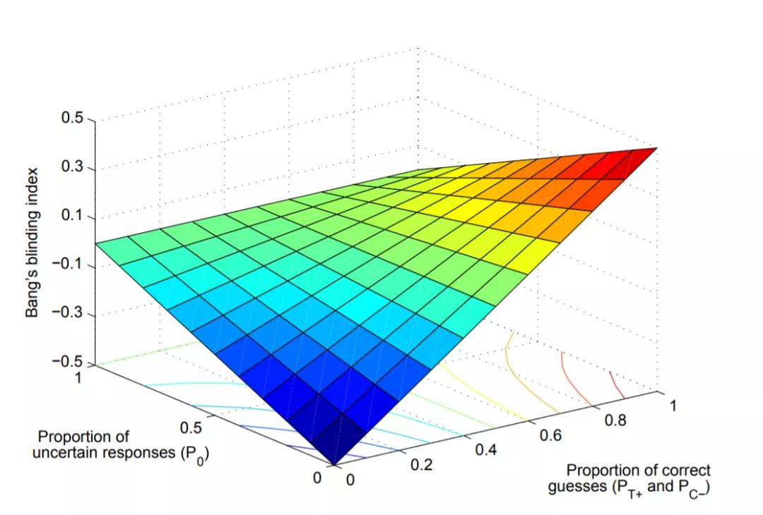 如何評價臨床試驗(yàn)中盲法實(shí)施是否成功？(圖6)