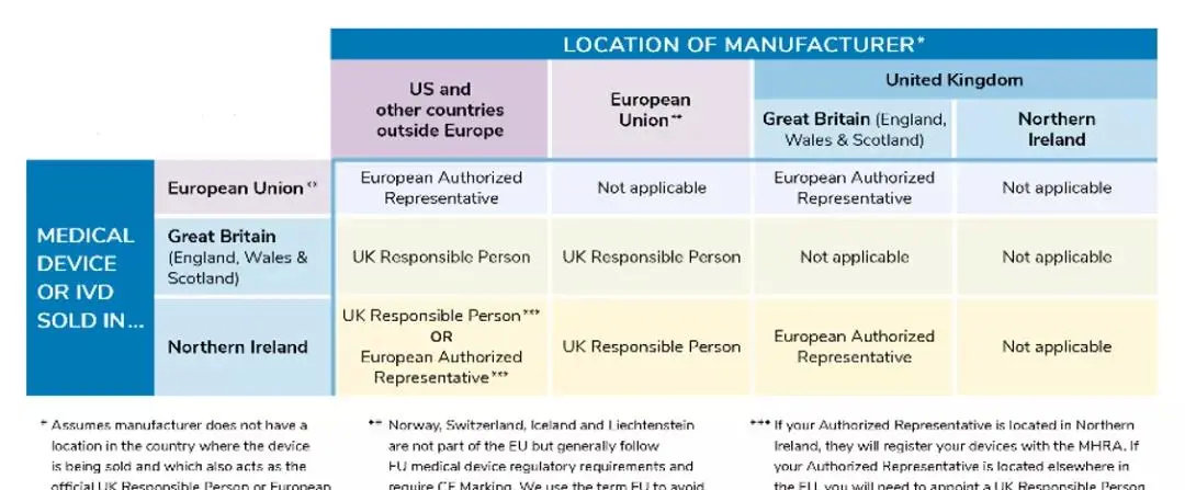 醫(yī)療器械進(jìn)入北愛爾蘭市場有什么要求？需要MHRA注冊(cè)嗎？(圖2)