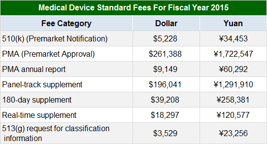 國內外醫(yī)療器械注冊收費標準(圖4)